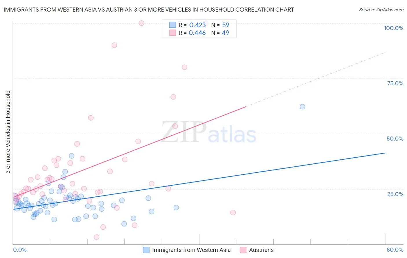 Immigrants from Western Asia vs Austrian 3 or more Vehicles in Household