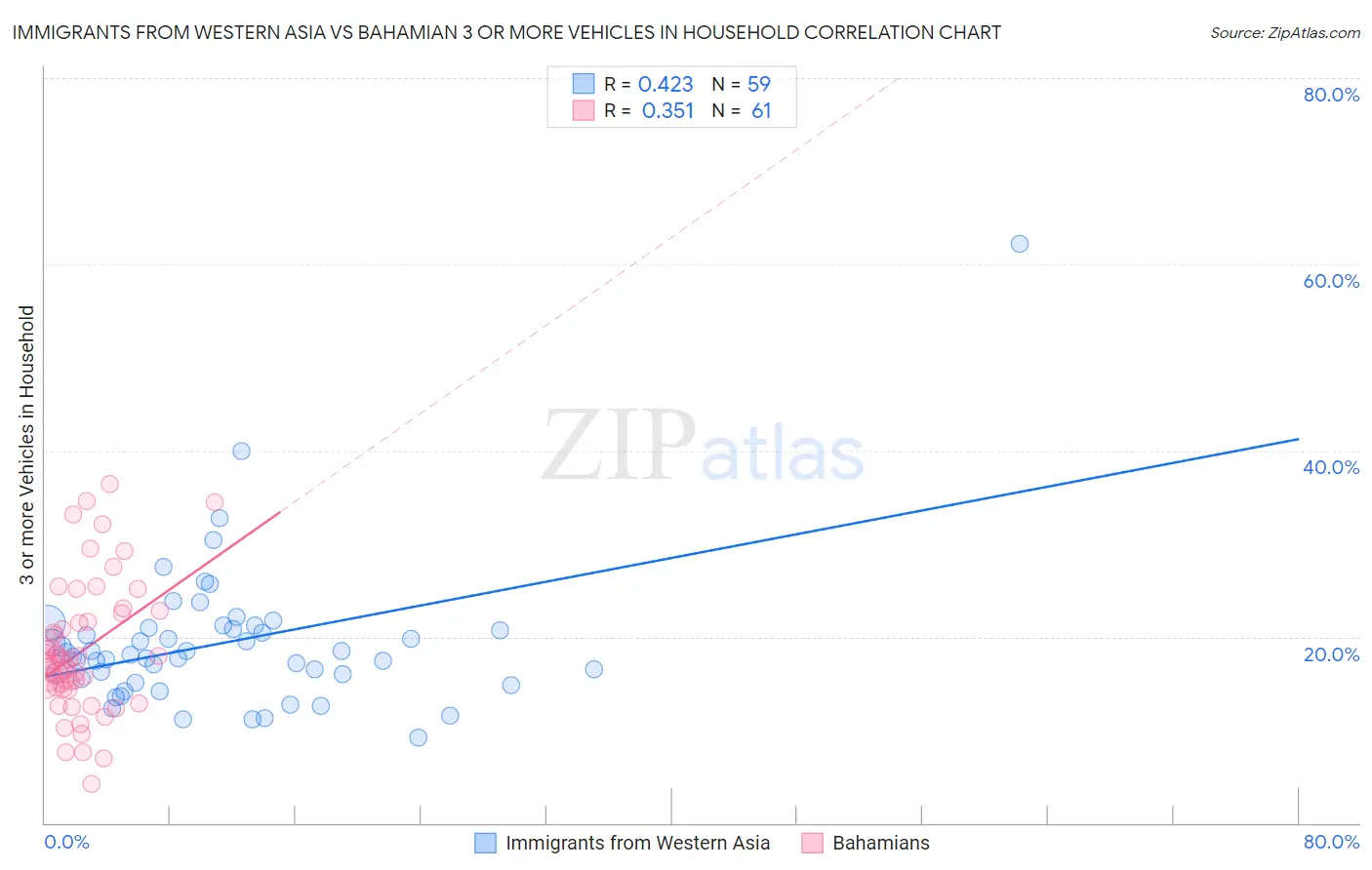 Immigrants from Western Asia vs Bahamian 3 or more Vehicles in Household