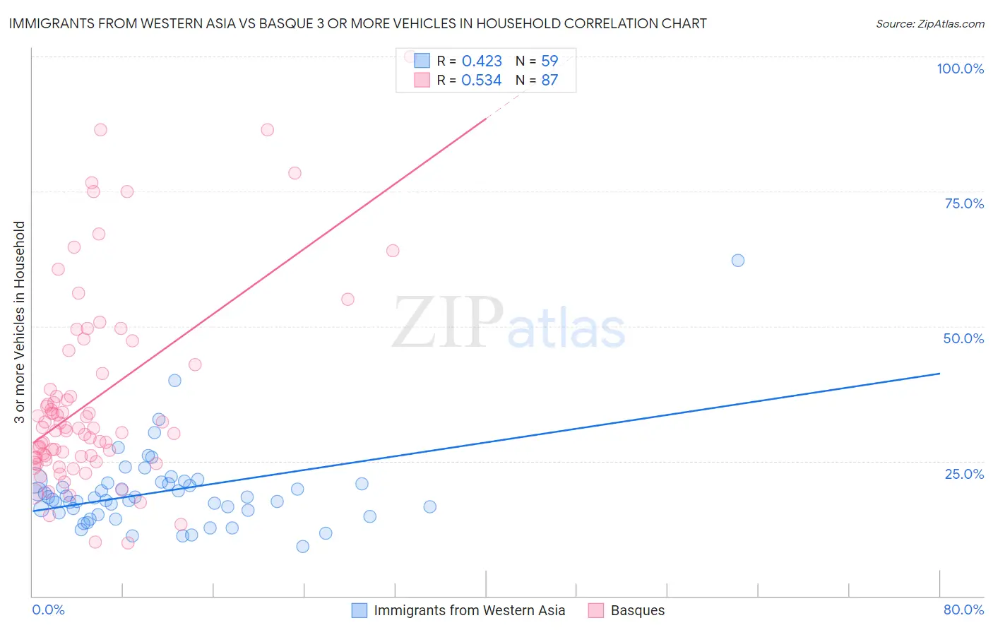 Immigrants from Western Asia vs Basque 3 or more Vehicles in Household