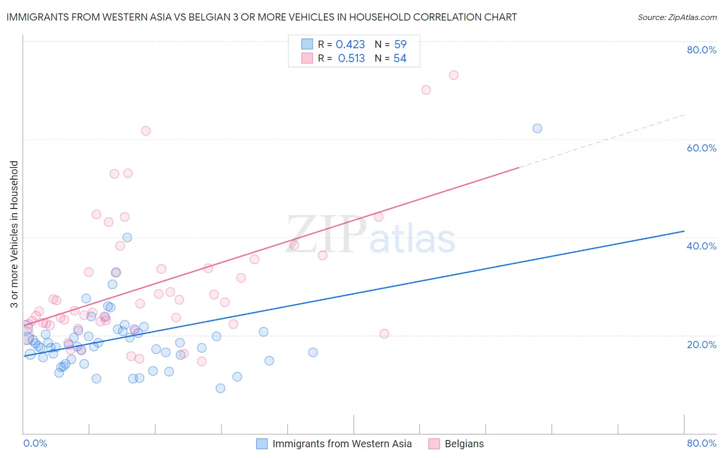 Immigrants from Western Asia vs Belgian 3 or more Vehicles in Household