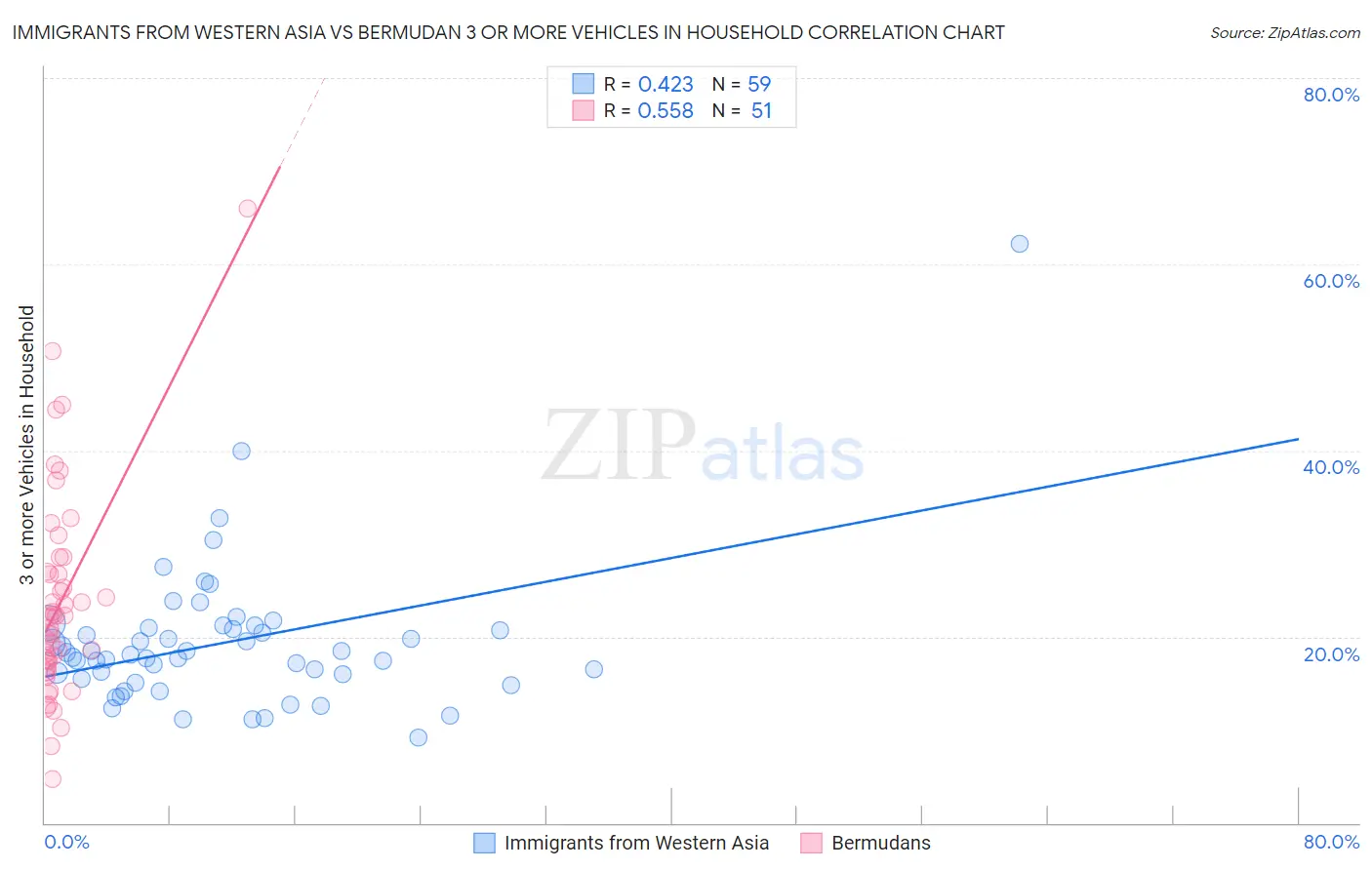Immigrants from Western Asia vs Bermudan 3 or more Vehicles in Household