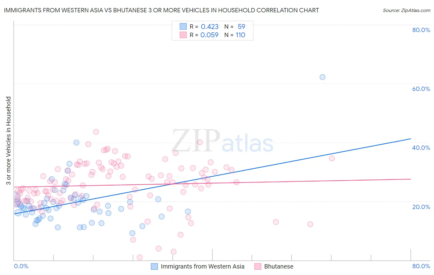 Immigrants from Western Asia vs Bhutanese 3 or more Vehicles in Household