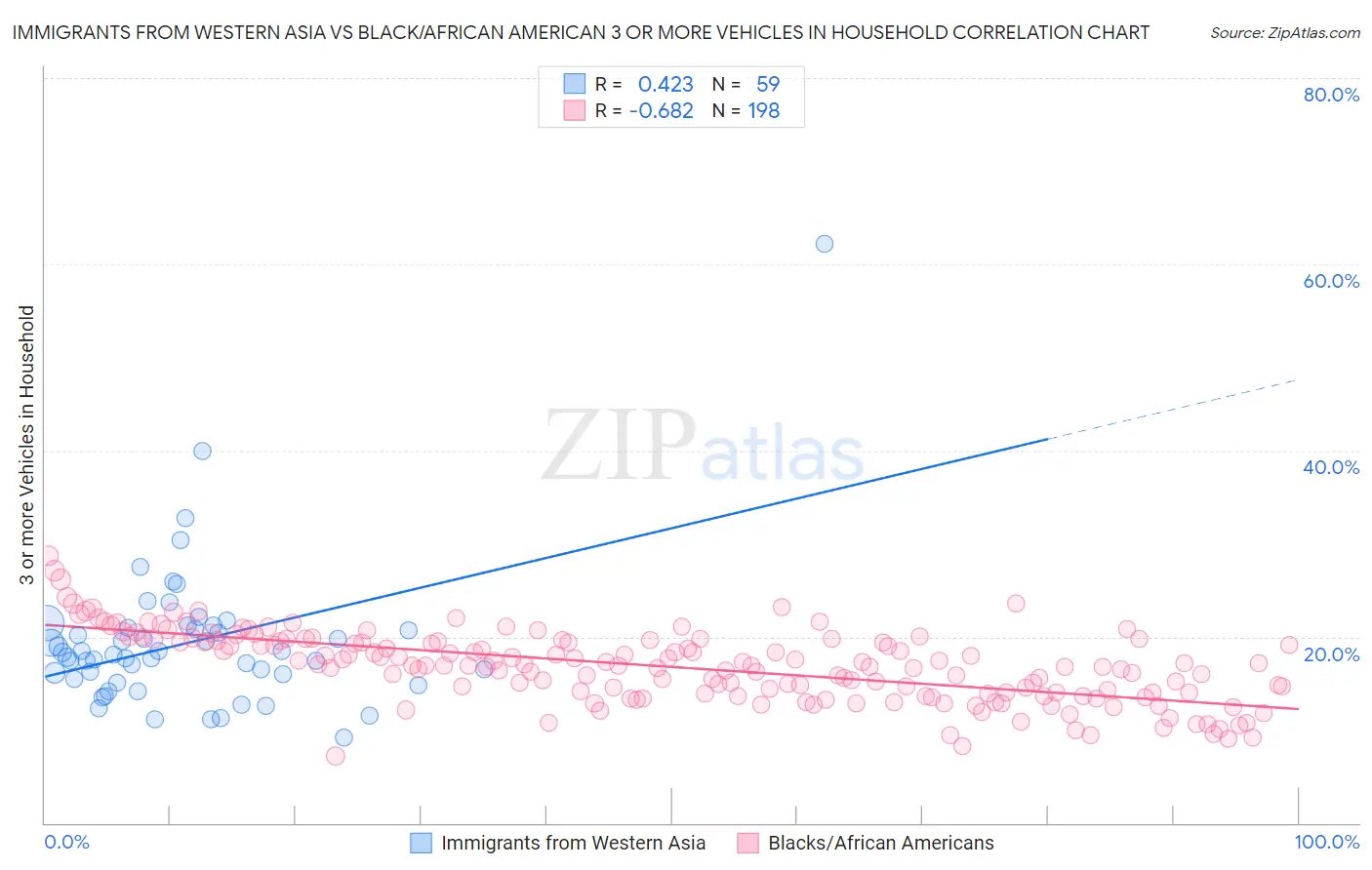 Immigrants from Western Asia vs Black/African American 3 or more Vehicles in Household