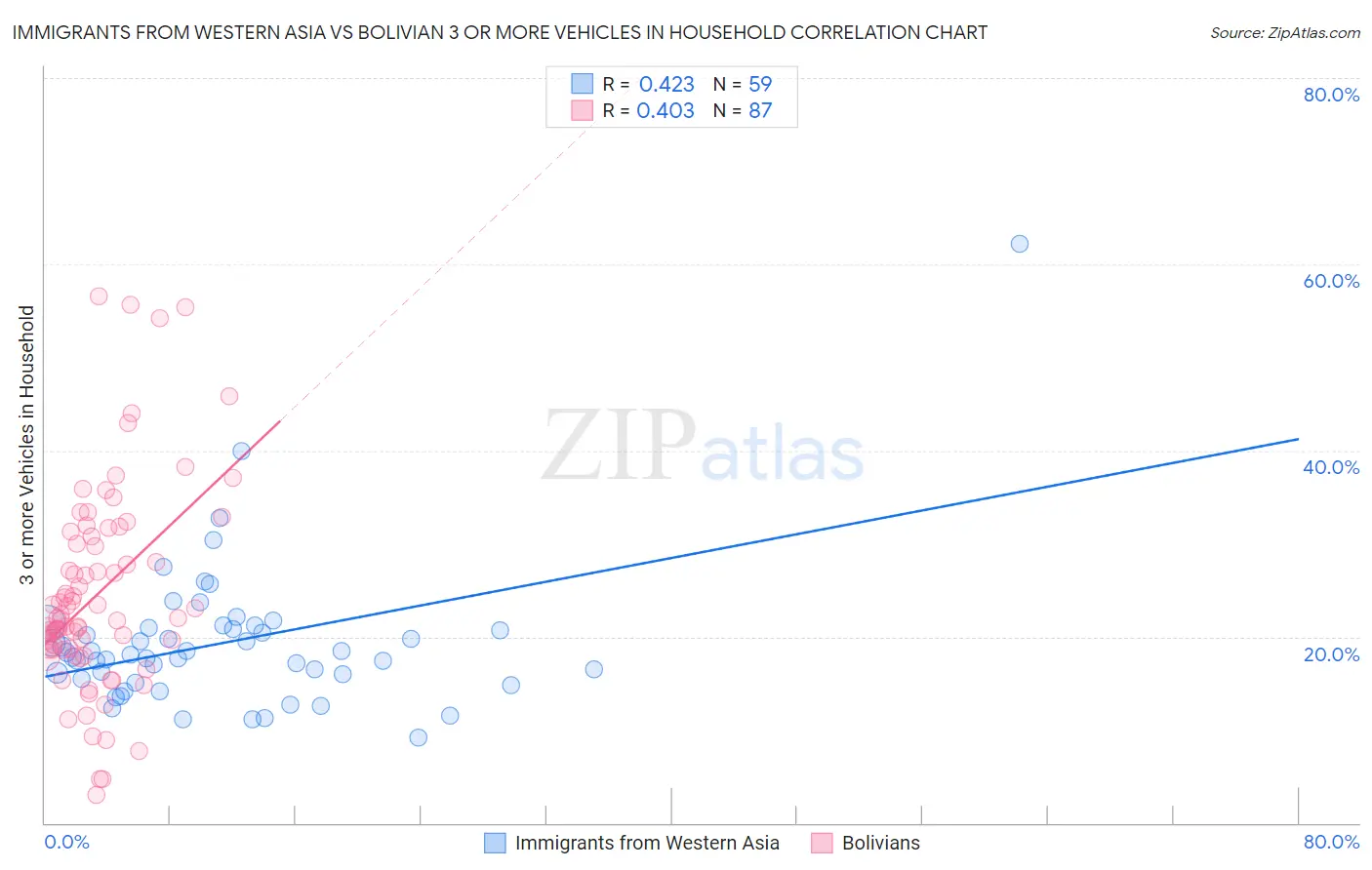 Immigrants from Western Asia vs Bolivian 3 or more Vehicles in Household