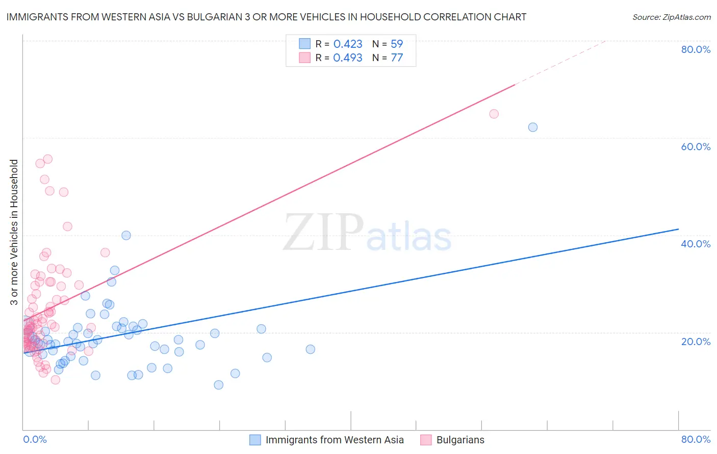 Immigrants from Western Asia vs Bulgarian 3 or more Vehicles in Household