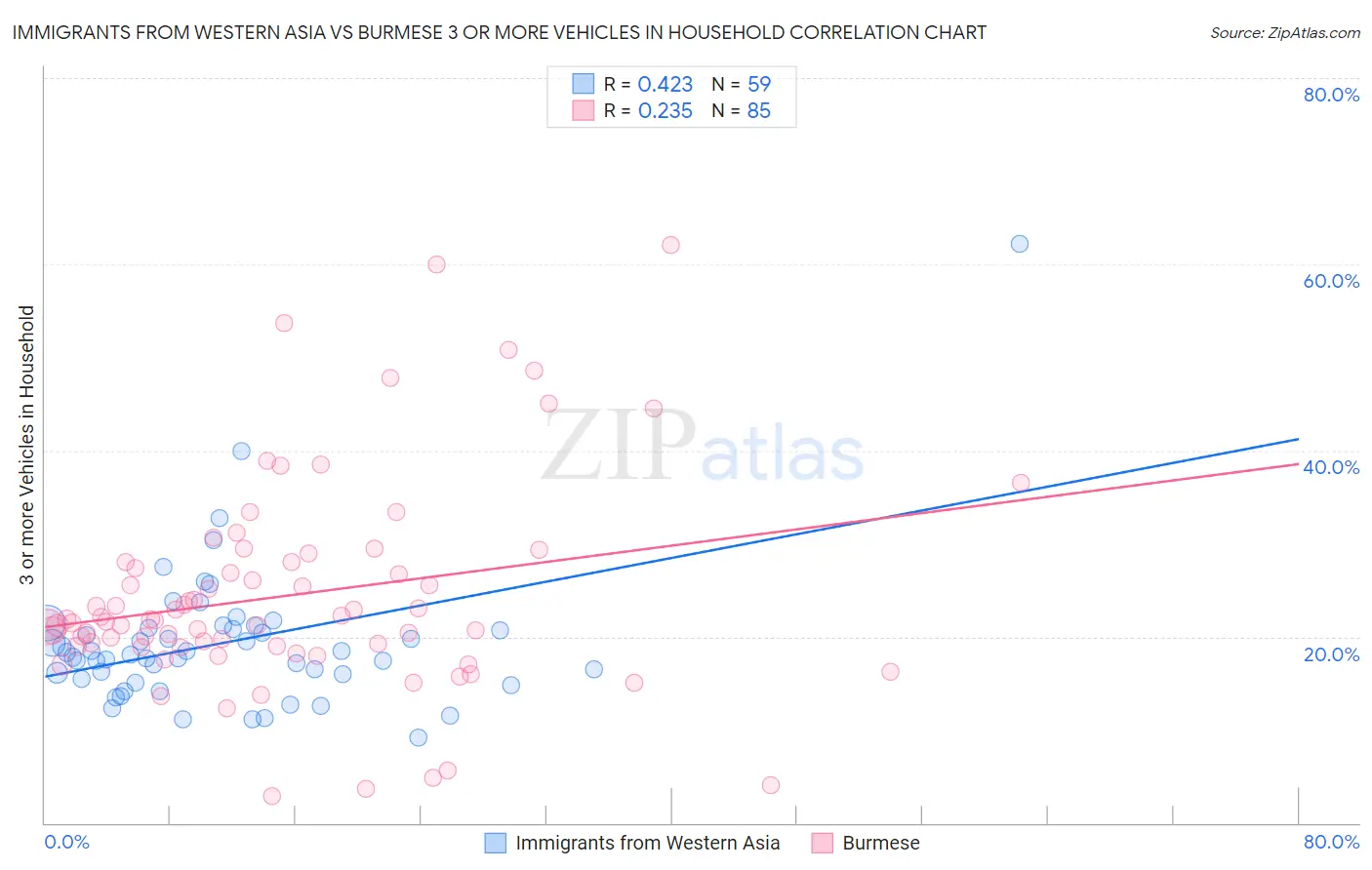 Immigrants from Western Asia vs Burmese 3 or more Vehicles in Household