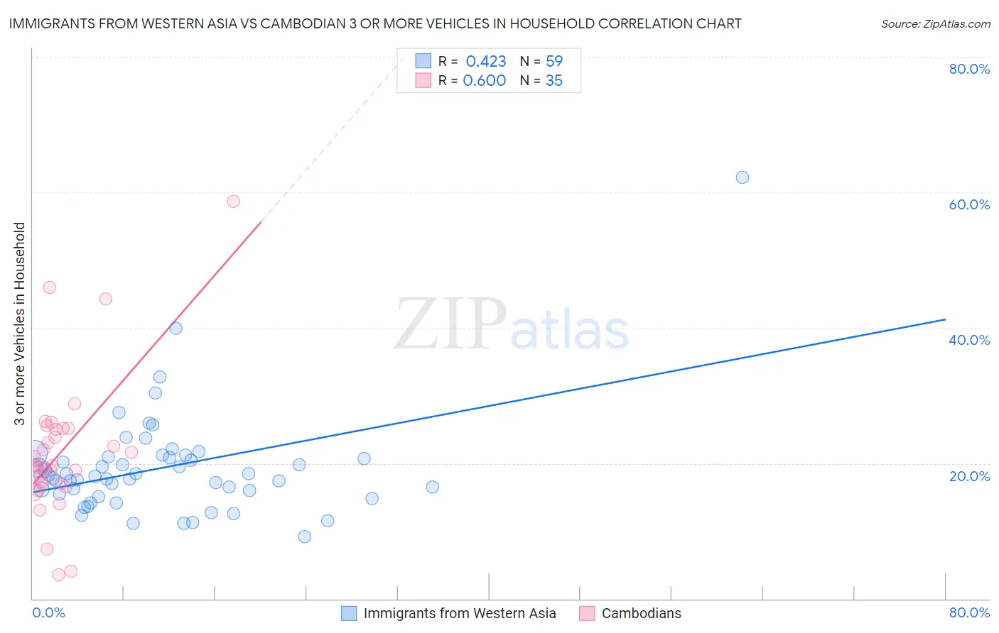 Immigrants from Western Asia vs Cambodian 3 or more Vehicles in Household