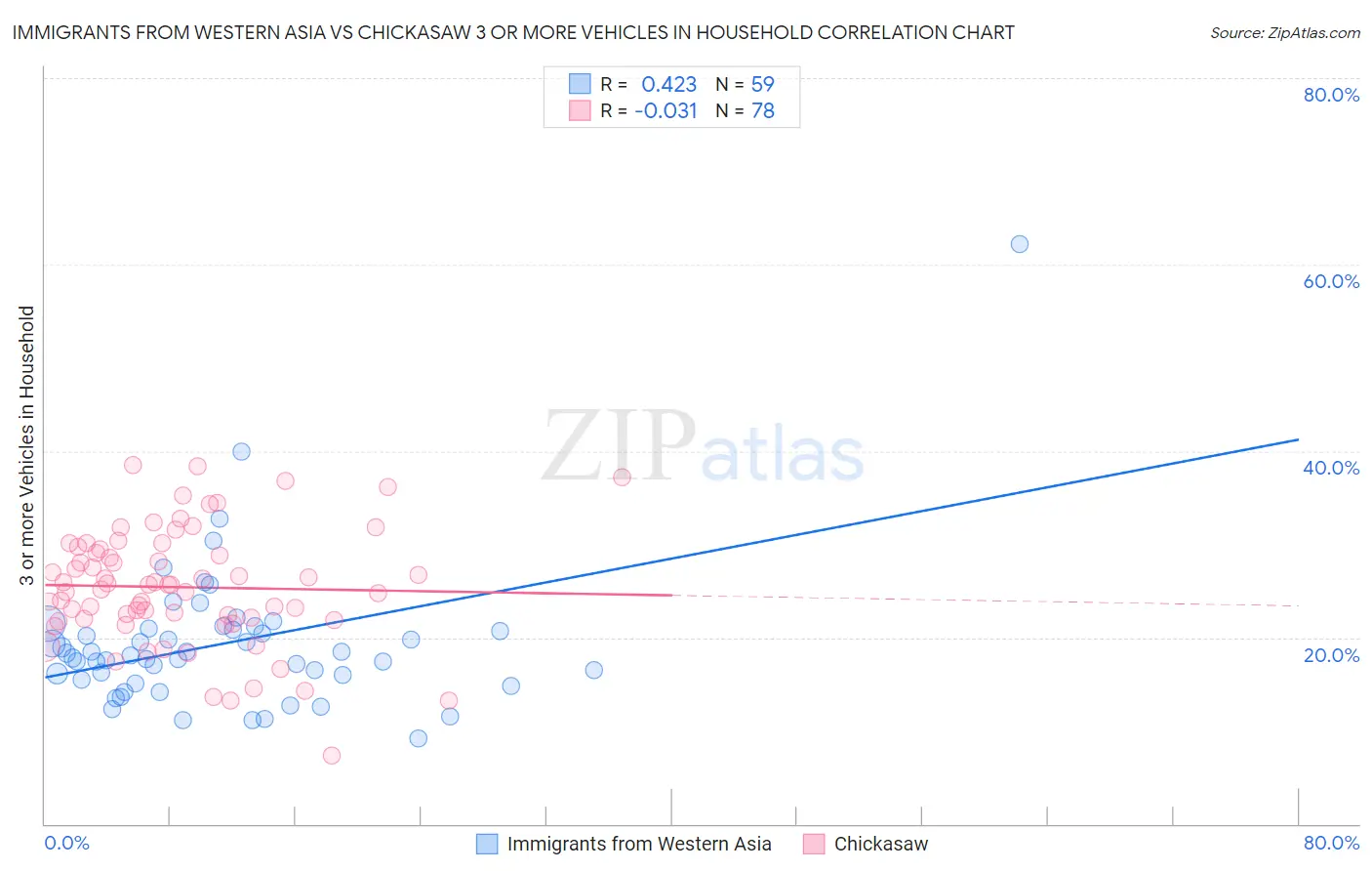 Immigrants from Western Asia vs Chickasaw 3 or more Vehicles in Household