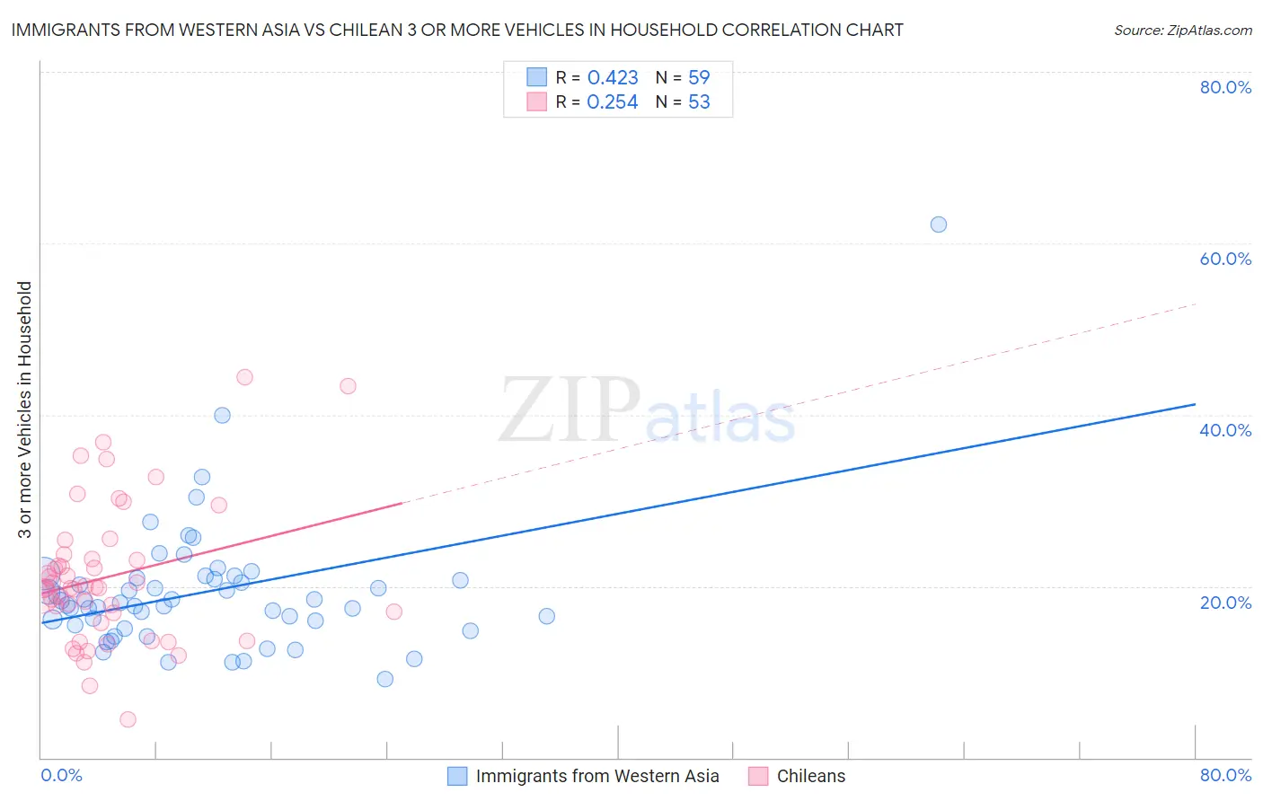 Immigrants from Western Asia vs Chilean 3 or more Vehicles in Household