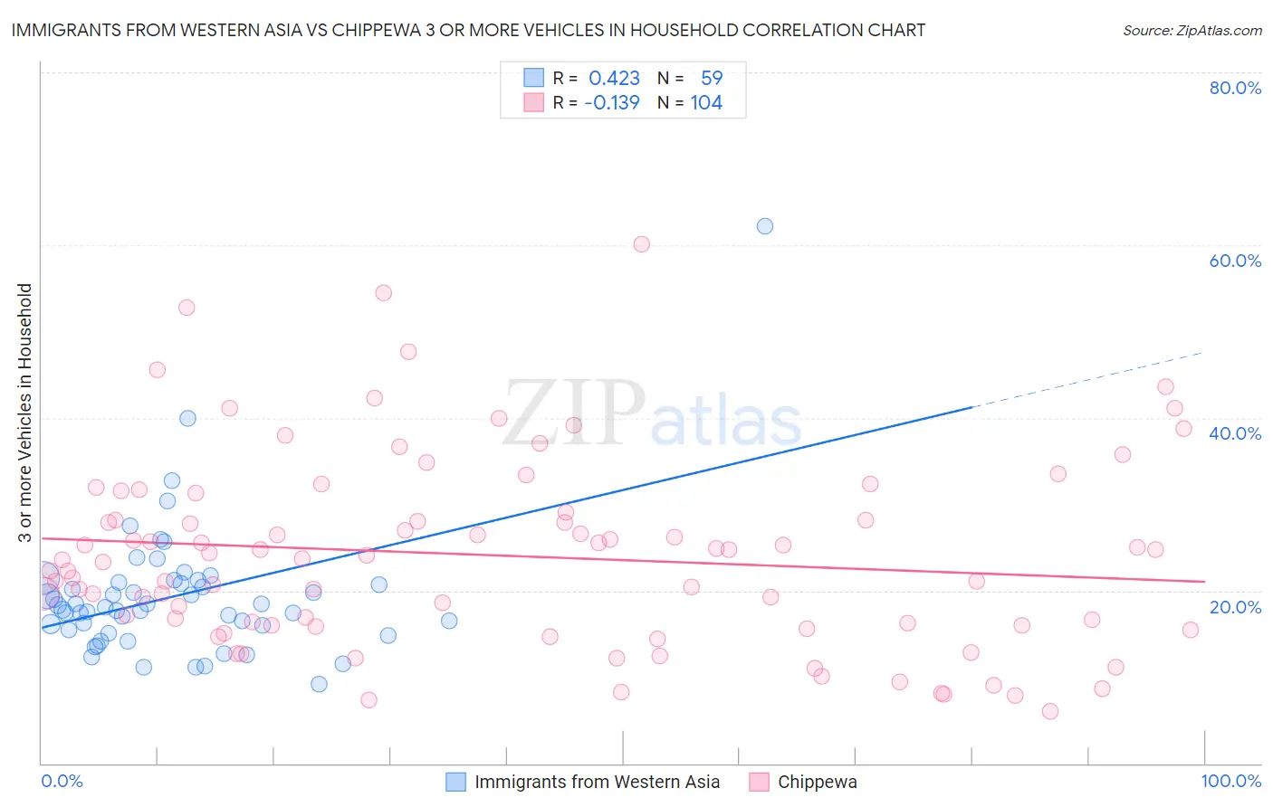 Immigrants from Western Asia vs Chippewa 3 or more Vehicles in Household