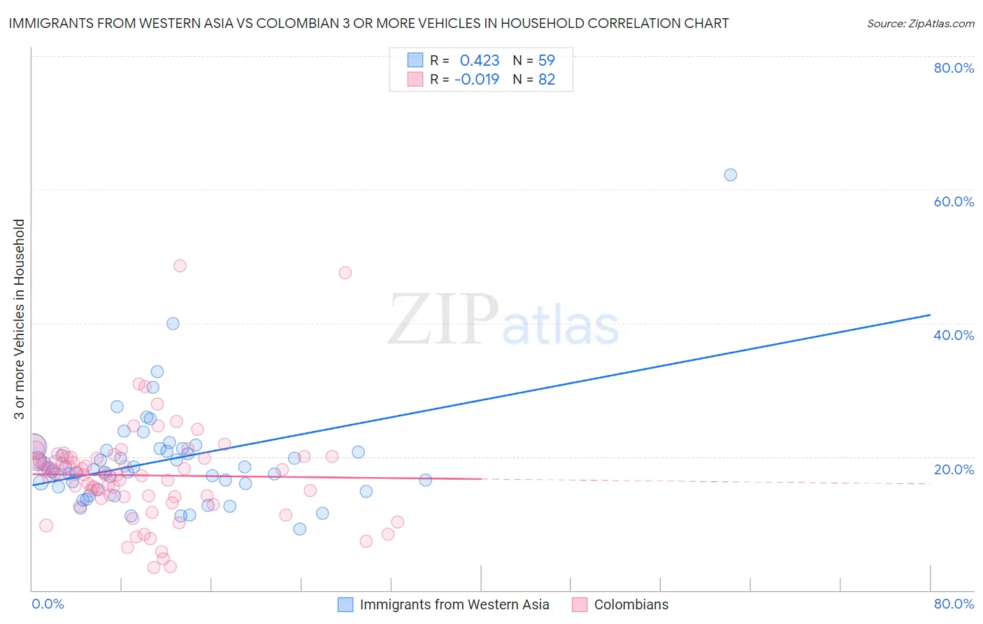 Immigrants from Western Asia vs Colombian 3 or more Vehicles in Household