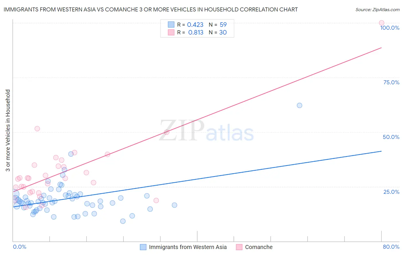 Immigrants from Western Asia vs Comanche 3 or more Vehicles in Household