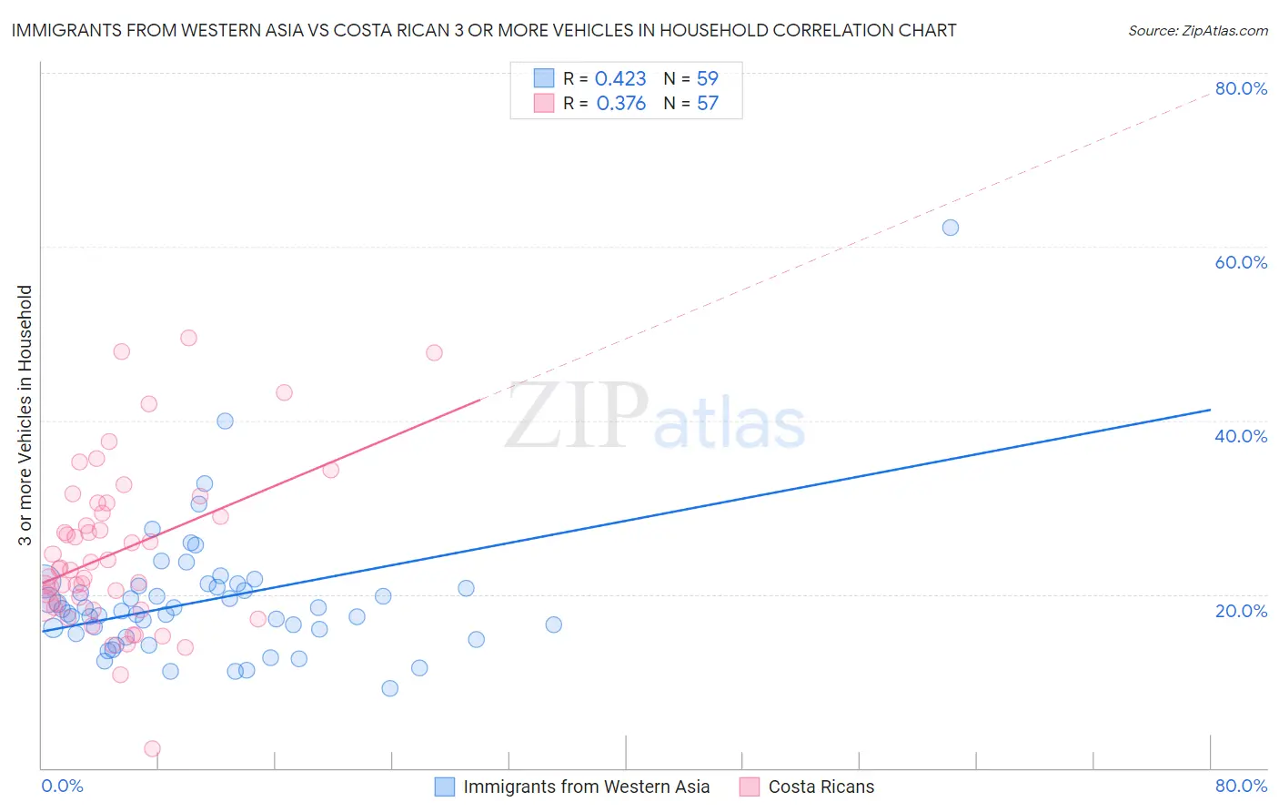Immigrants from Western Asia vs Costa Rican 3 or more Vehicles in Household
