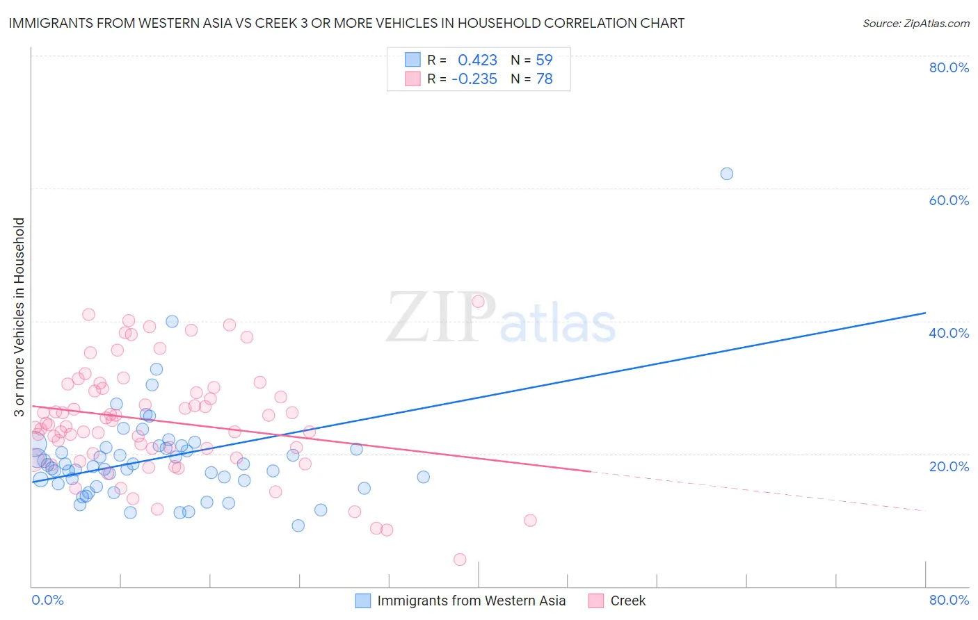 Immigrants from Western Asia vs Creek 3 or more Vehicles in Household