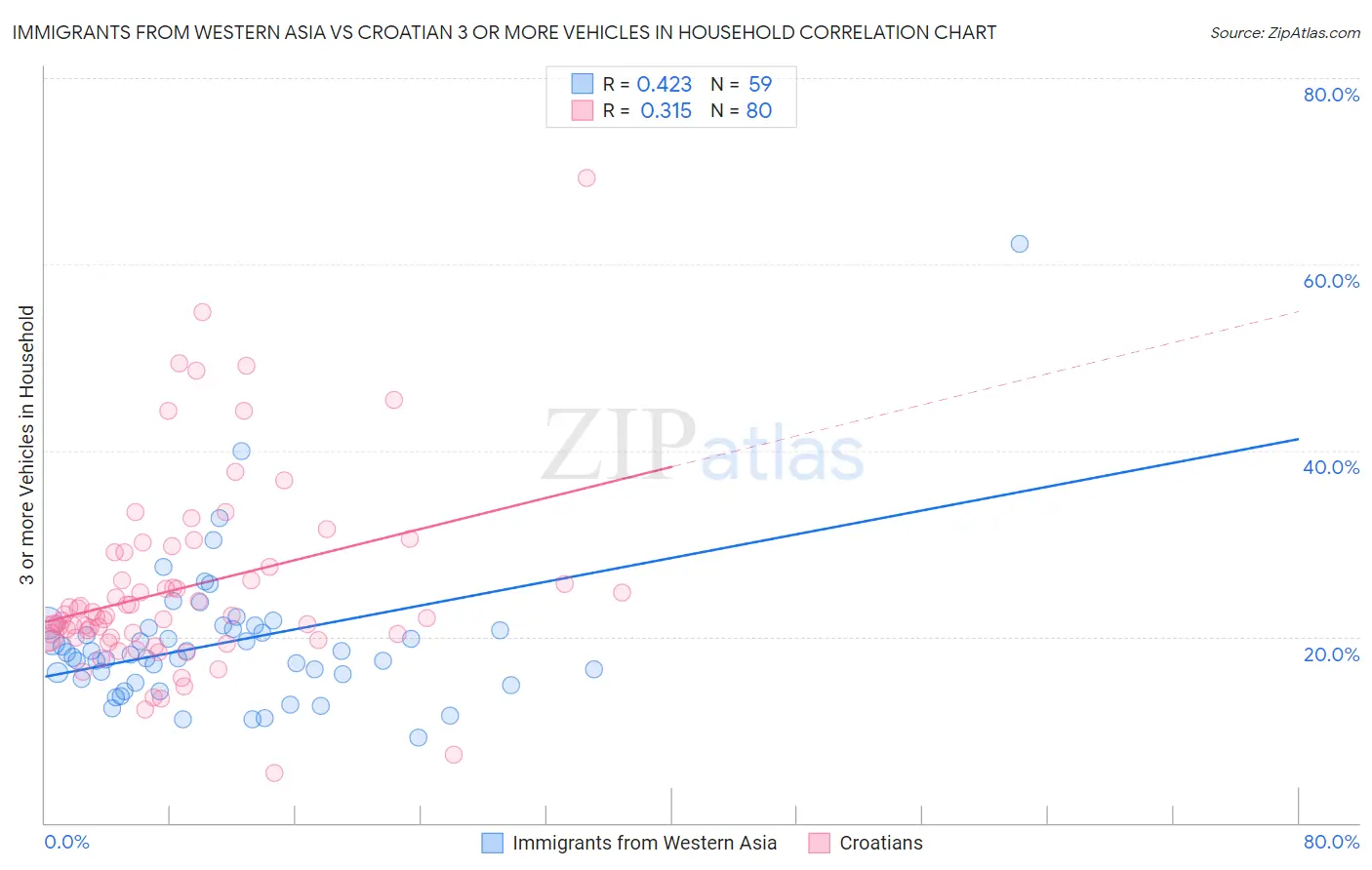 Immigrants from Western Asia vs Croatian 3 or more Vehicles in Household