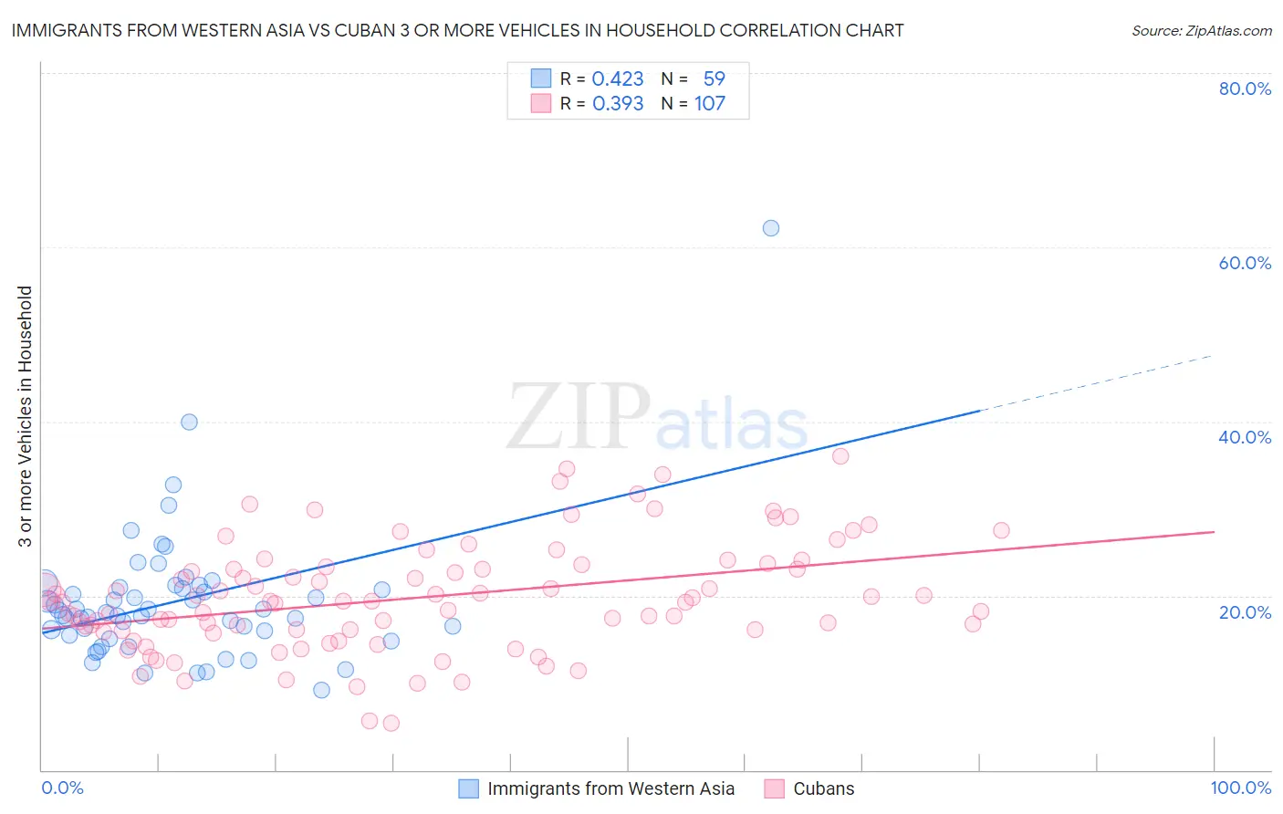 Immigrants from Western Asia vs Cuban 3 or more Vehicles in Household