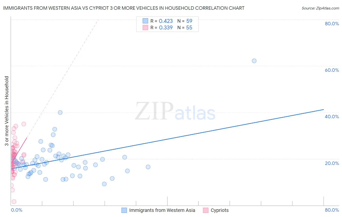 Immigrants from Western Asia vs Cypriot 3 or more Vehicles in Household