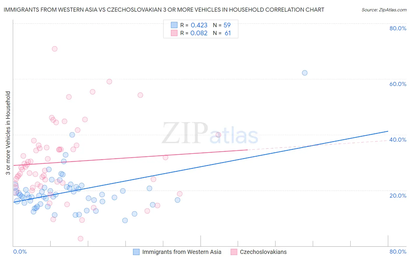 Immigrants from Western Asia vs Czechoslovakian 3 or more Vehicles in Household