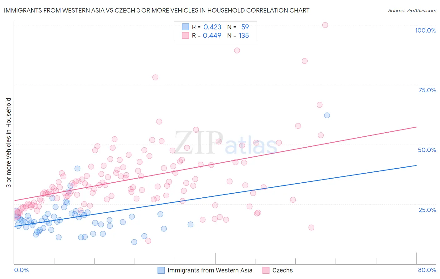 Immigrants from Western Asia vs Czech 3 or more Vehicles in Household