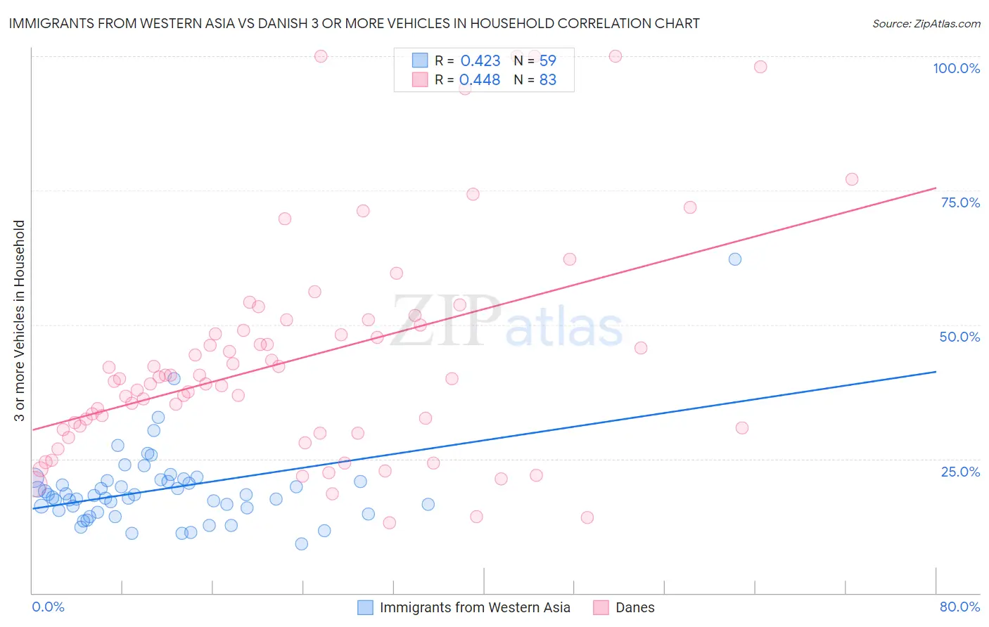 Immigrants from Western Asia vs Danish 3 or more Vehicles in Household
