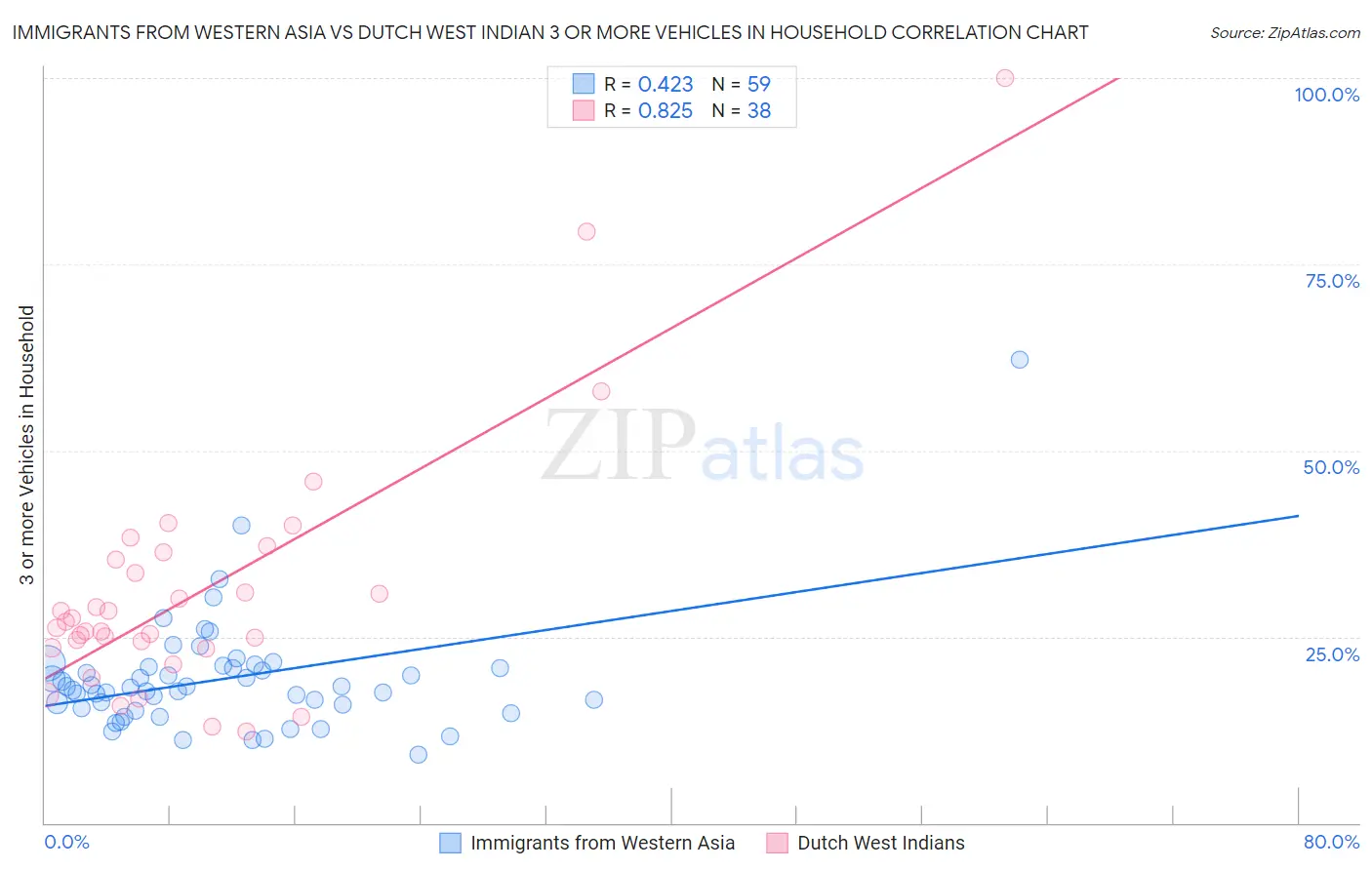 Immigrants from Western Asia vs Dutch West Indian 3 or more Vehicles in Household