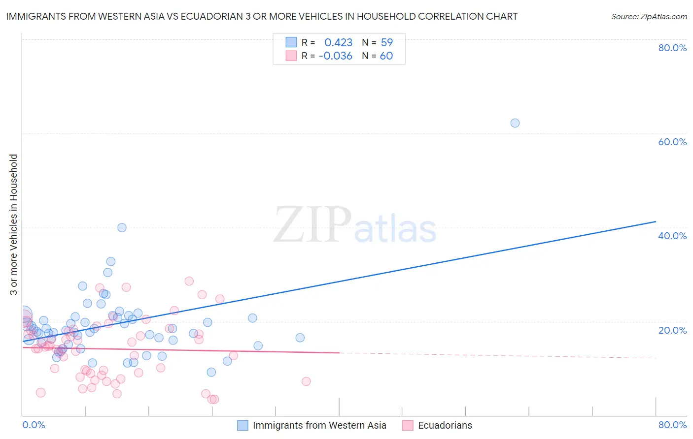 Immigrants from Western Asia vs Ecuadorian 3 or more Vehicles in Household
