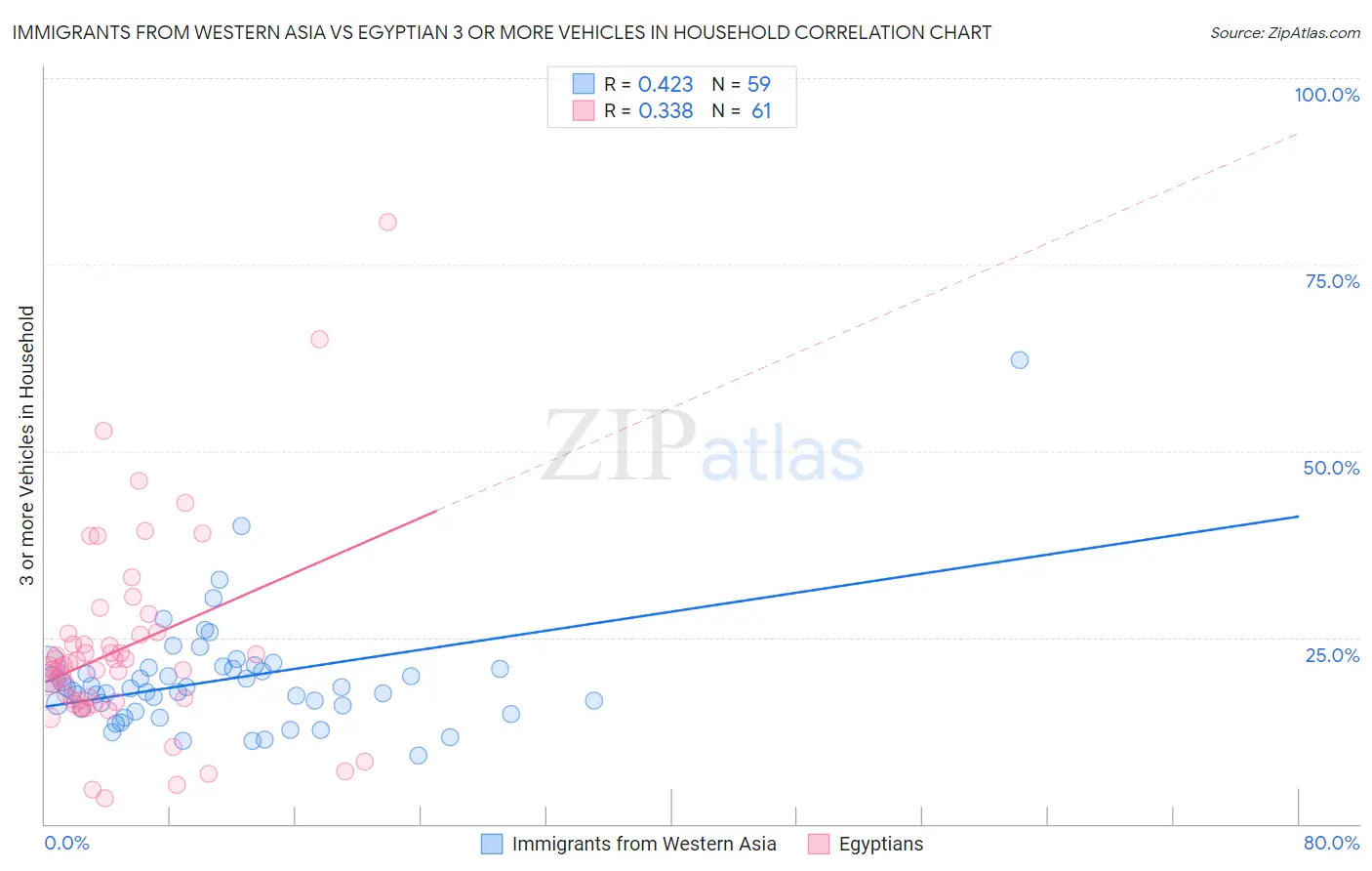Immigrants from Western Asia vs Egyptian 3 or more Vehicles in Household