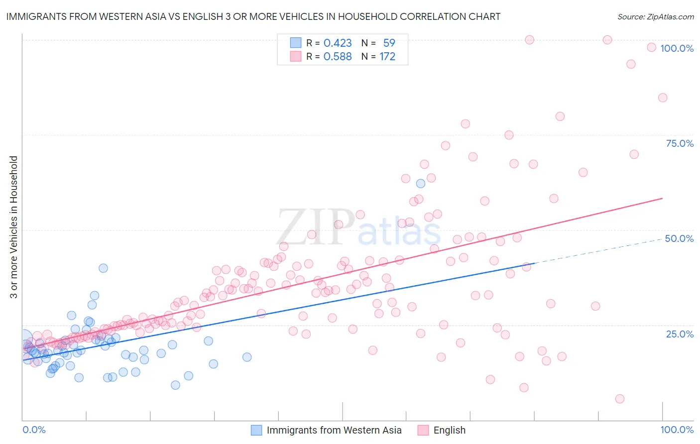 Immigrants from Western Asia vs English 3 or more Vehicles in Household
