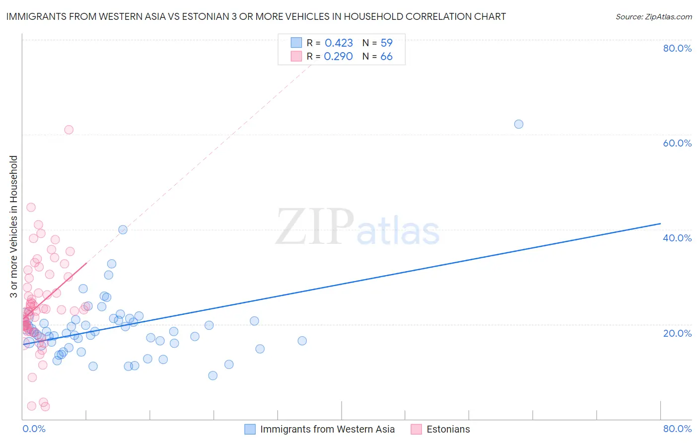 Immigrants from Western Asia vs Estonian 3 or more Vehicles in Household