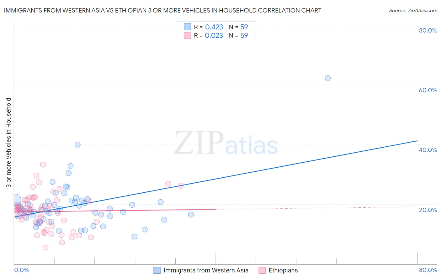 Immigrants from Western Asia vs Ethiopian 3 or more Vehicles in Household