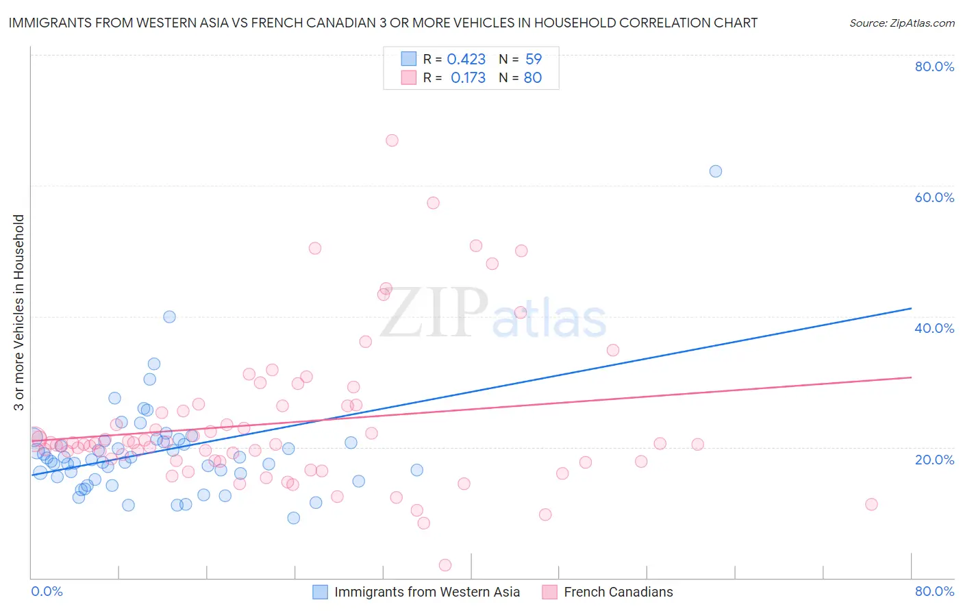 Immigrants from Western Asia vs French Canadian 3 or more Vehicles in Household