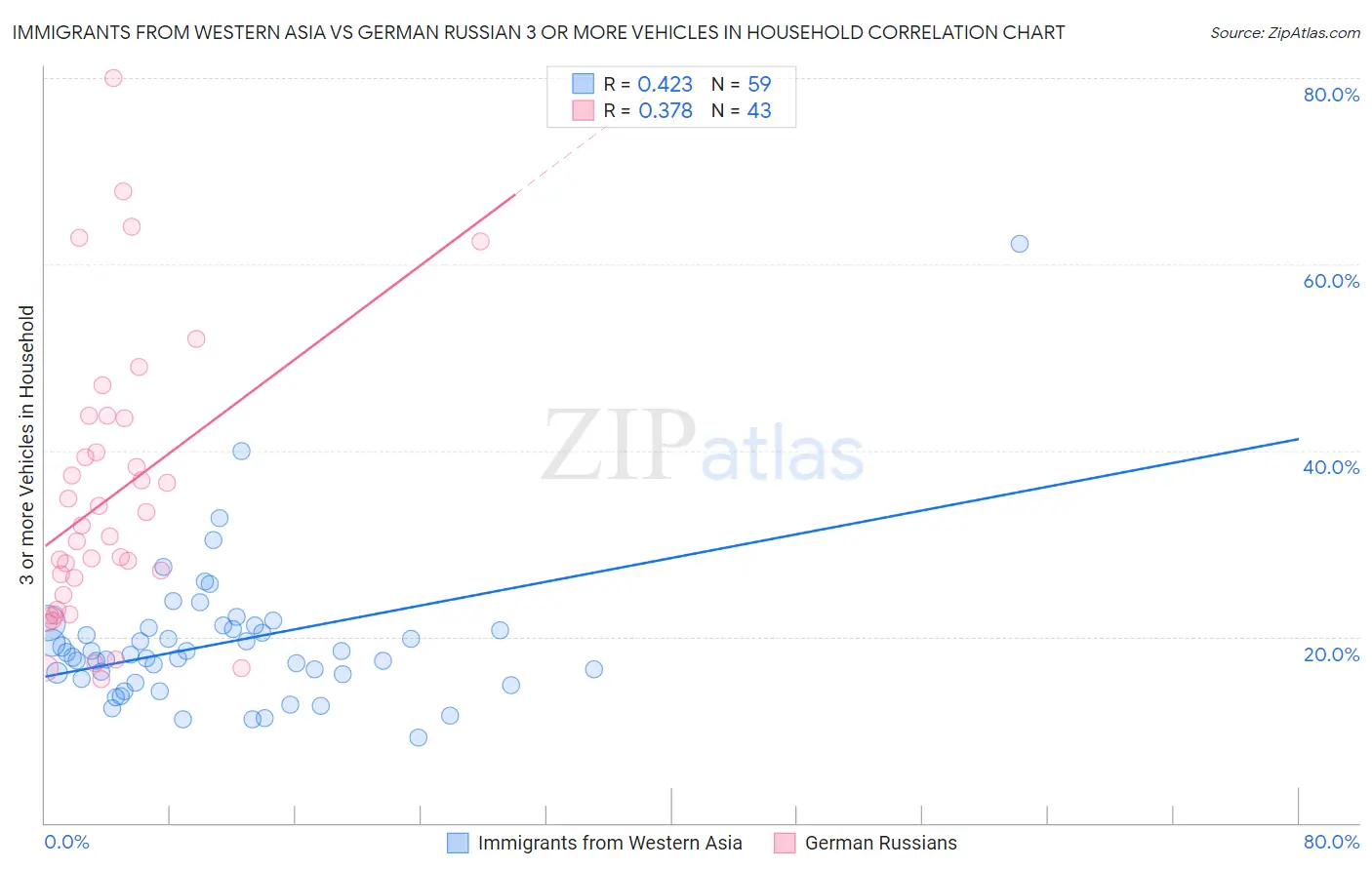 Immigrants from Western Asia vs German Russian 3 or more Vehicles in Household