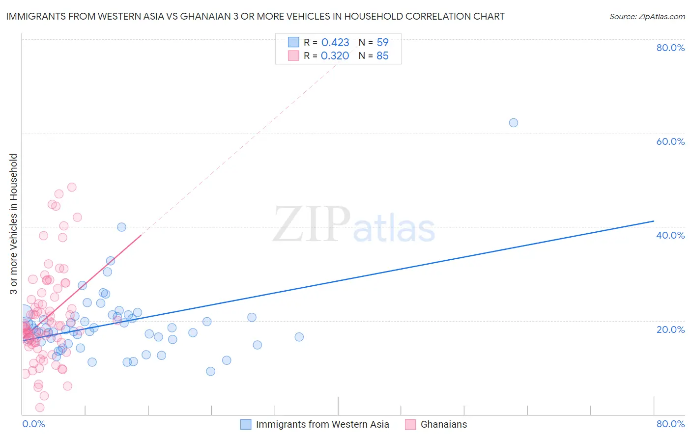 Immigrants from Western Asia vs Ghanaian 3 or more Vehicles in Household