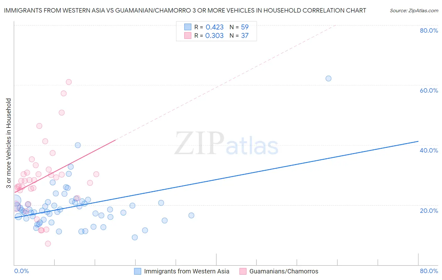 Immigrants from Western Asia vs Guamanian/Chamorro 3 or more Vehicles in Household