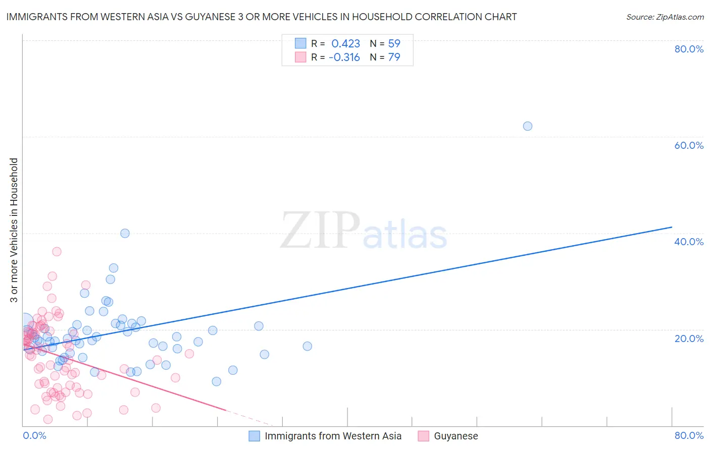 Immigrants from Western Asia vs Guyanese 3 or more Vehicles in Household