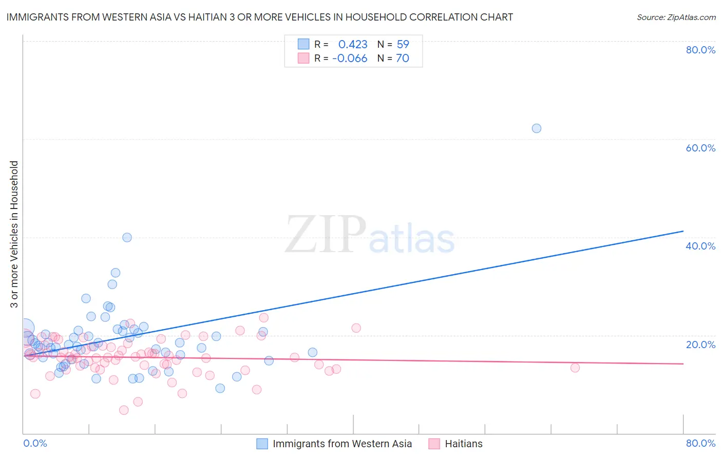 Immigrants from Western Asia vs Haitian 3 or more Vehicles in Household