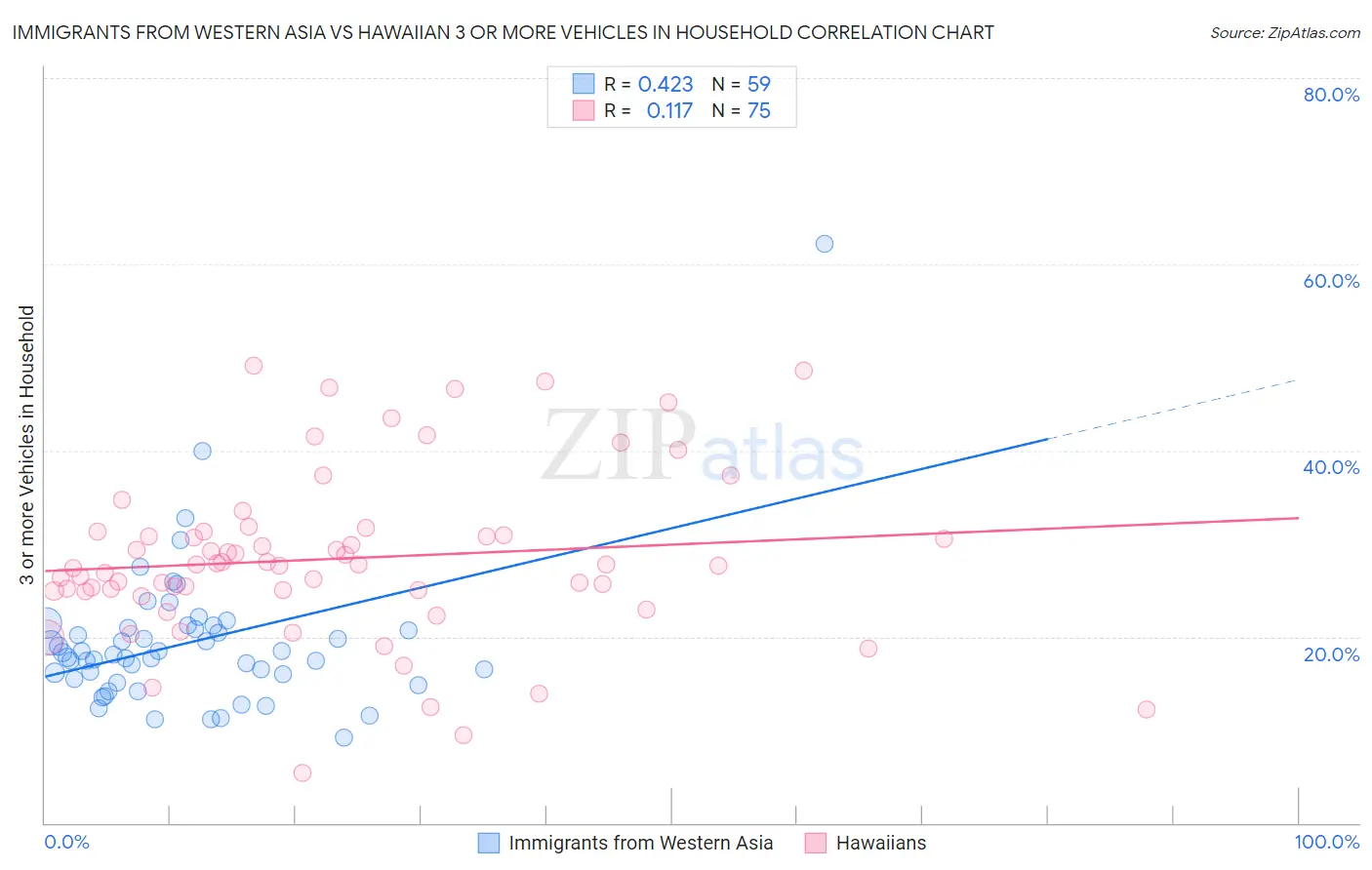 Immigrants from Western Asia vs Hawaiian 3 or more Vehicles in Household