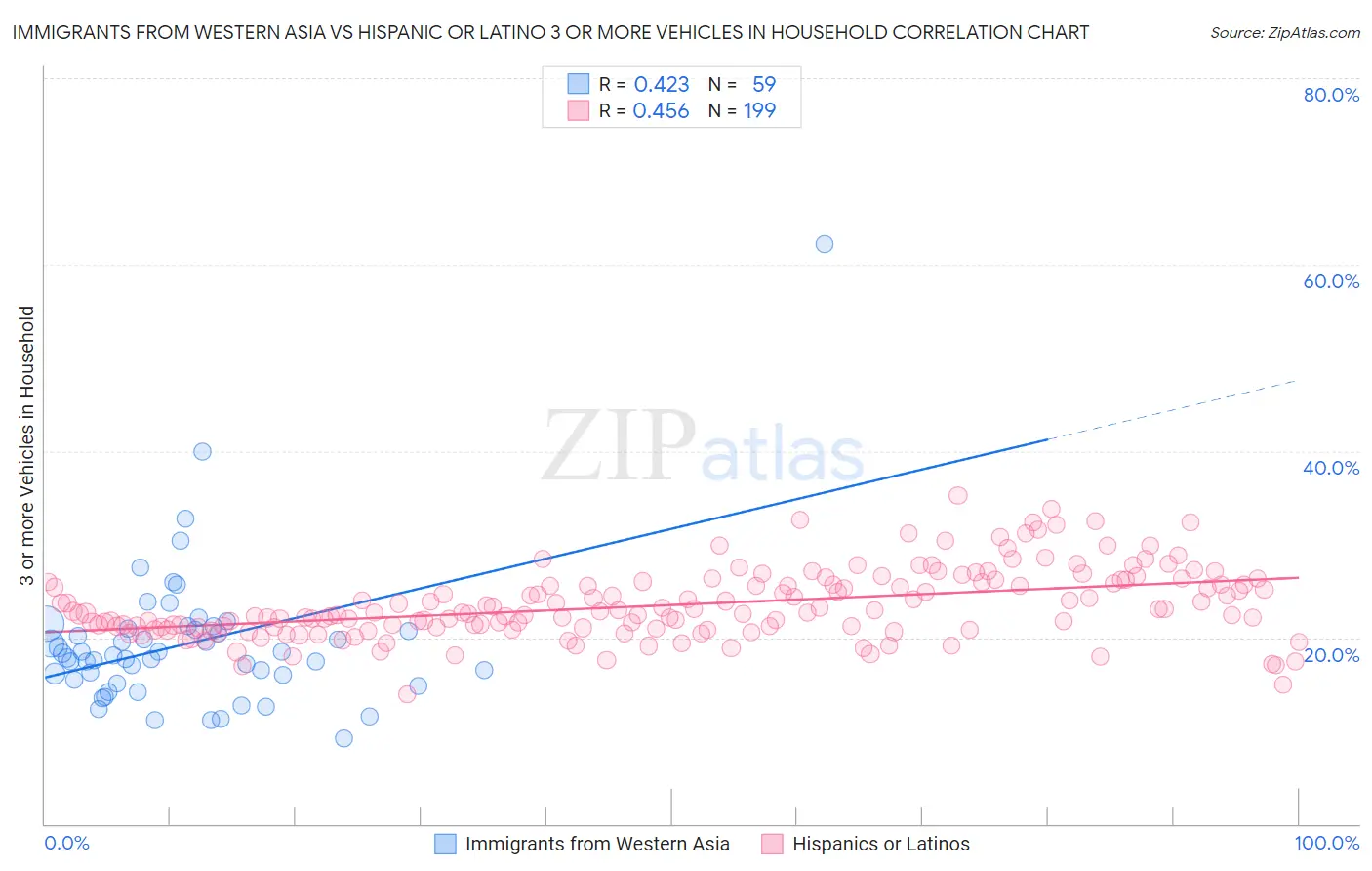 Immigrants from Western Asia vs Hispanic or Latino 3 or more Vehicles in Household