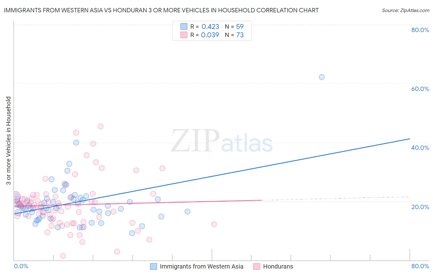 Immigrants from Western Asia vs Honduran 3 or more Vehicles in Household
