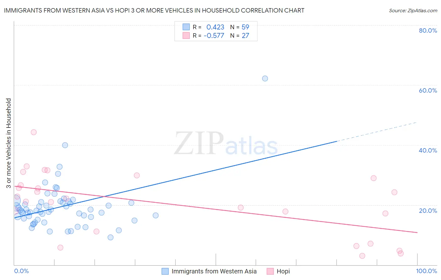 Immigrants from Western Asia vs Hopi 3 or more Vehicles in Household