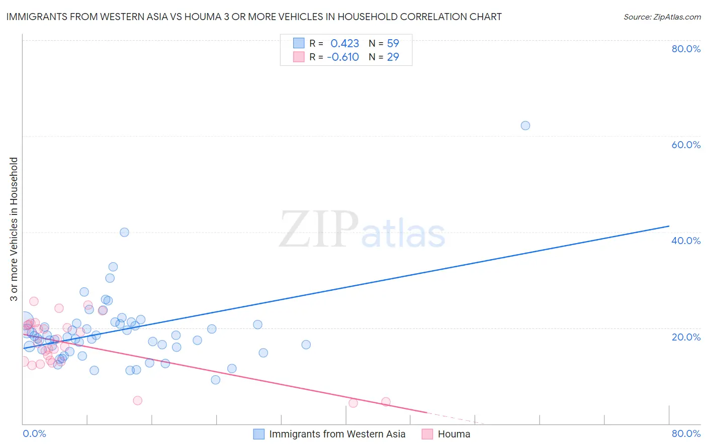 Immigrants from Western Asia vs Houma 3 or more Vehicles in Household