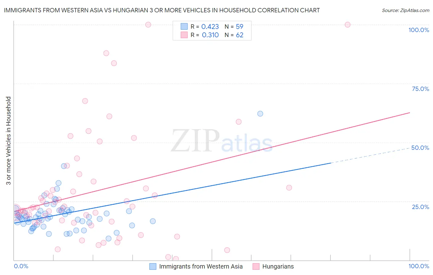 Immigrants from Western Asia vs Hungarian 3 or more Vehicles in Household