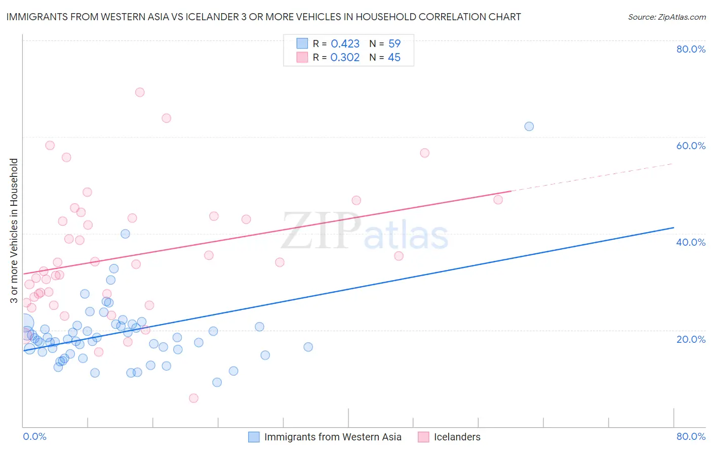 Immigrants from Western Asia vs Icelander 3 or more Vehicles in Household