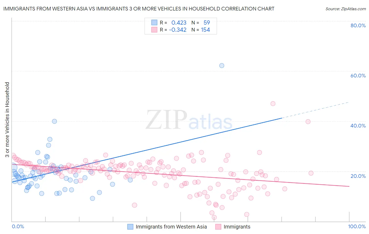 Immigrants from Western Asia vs Immigrants 3 or more Vehicles in Household