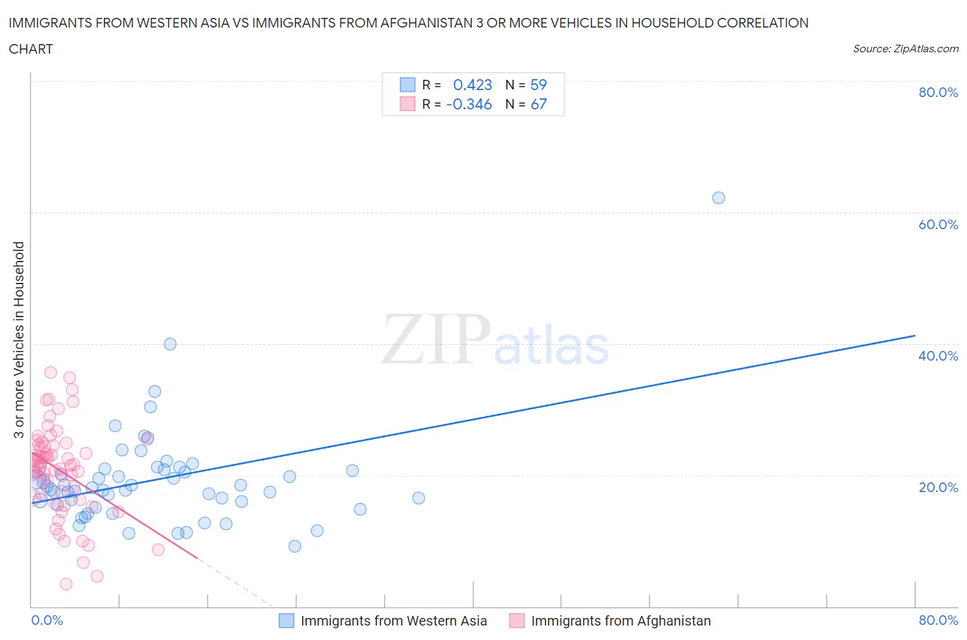 Immigrants from Western Asia vs Immigrants from Afghanistan 3 or more Vehicles in Household
