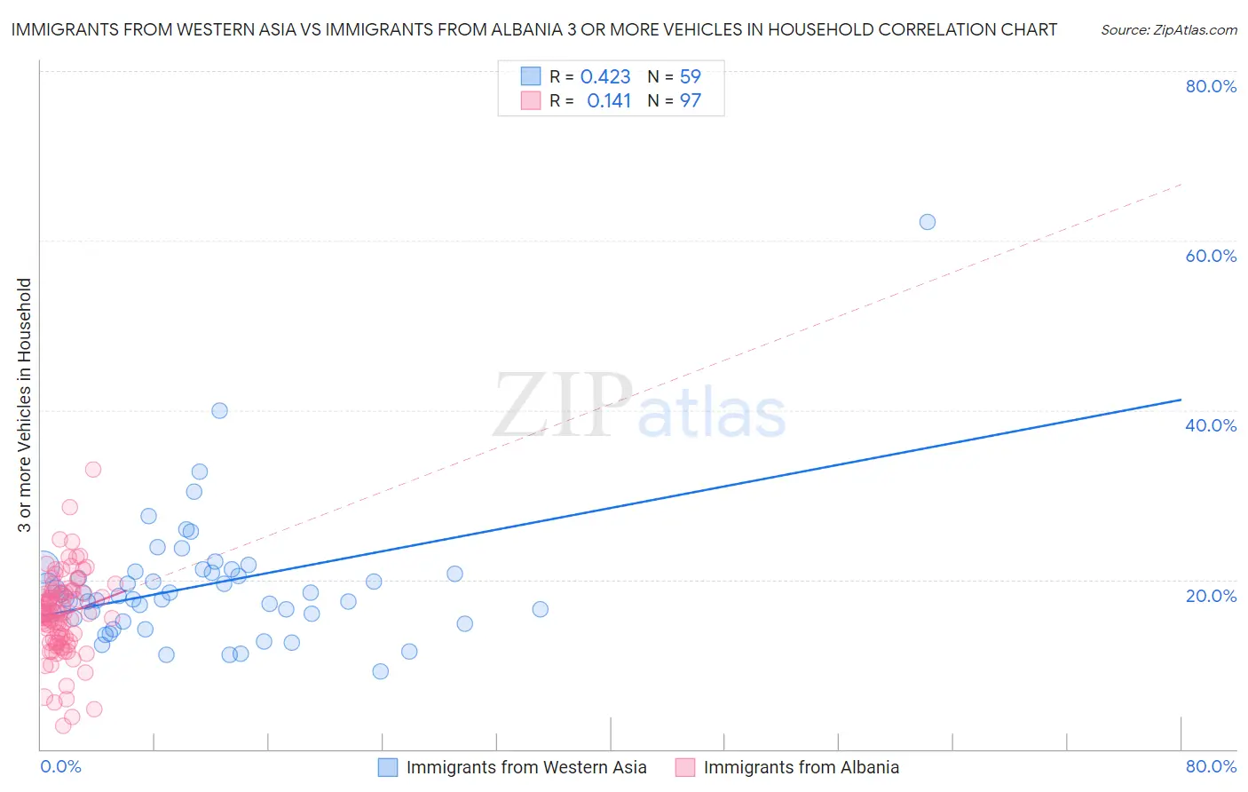 Immigrants from Western Asia vs Immigrants from Albania 3 or more Vehicles in Household