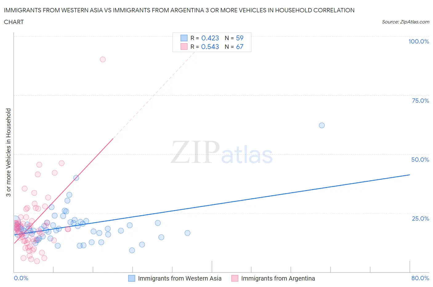 Immigrants from Western Asia vs Immigrants from Argentina 3 or more Vehicles in Household