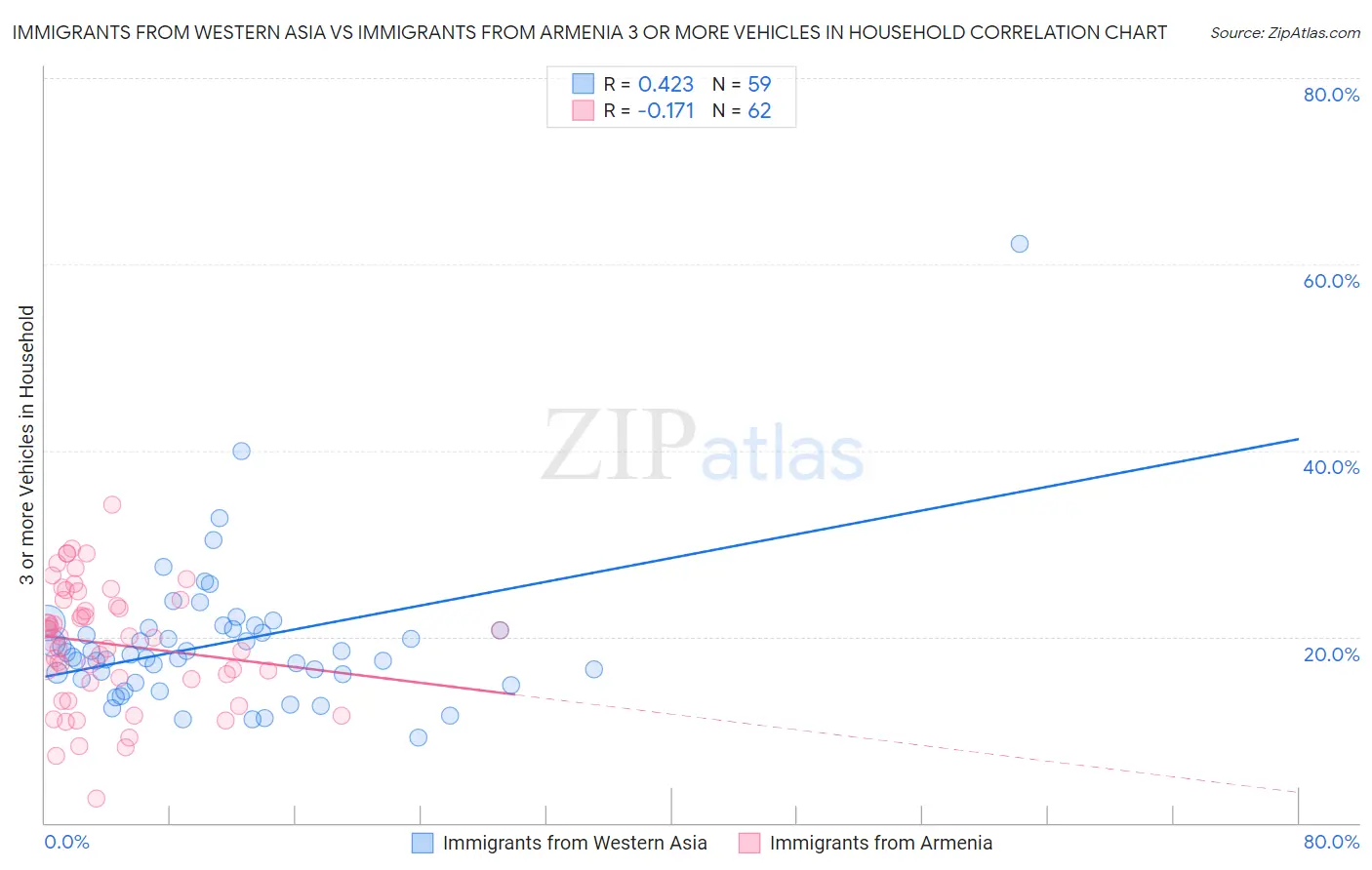 Immigrants from Western Asia vs Immigrants from Armenia 3 or more Vehicles in Household