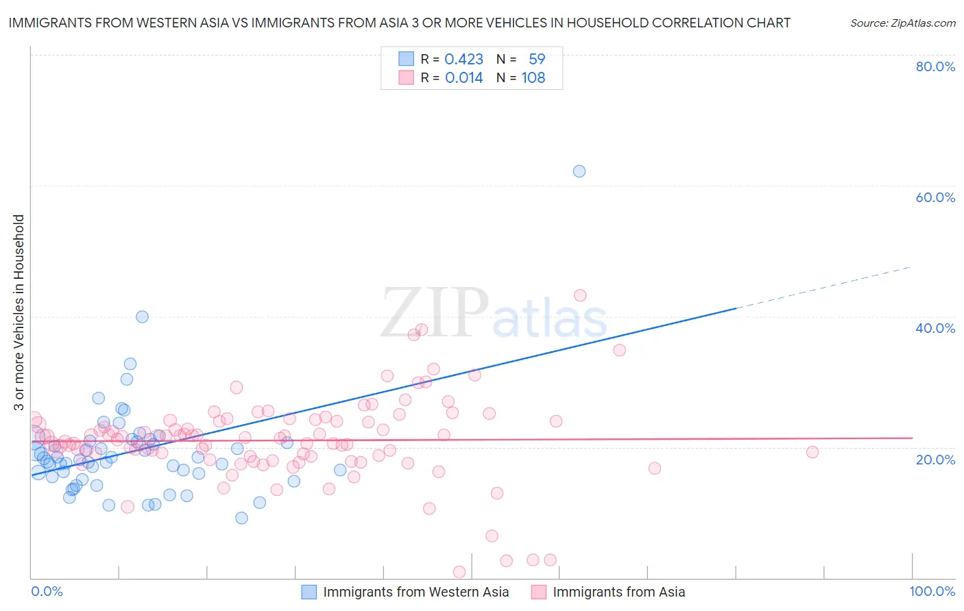 Immigrants from Western Asia vs Immigrants from Asia 3 or more Vehicles in Household