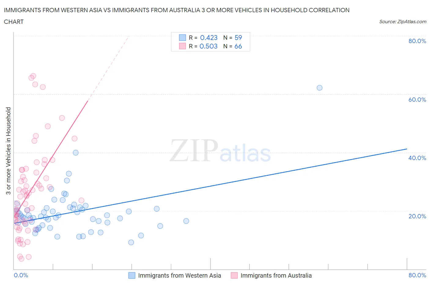 Immigrants from Western Asia vs Immigrants from Australia 3 or more Vehicles in Household